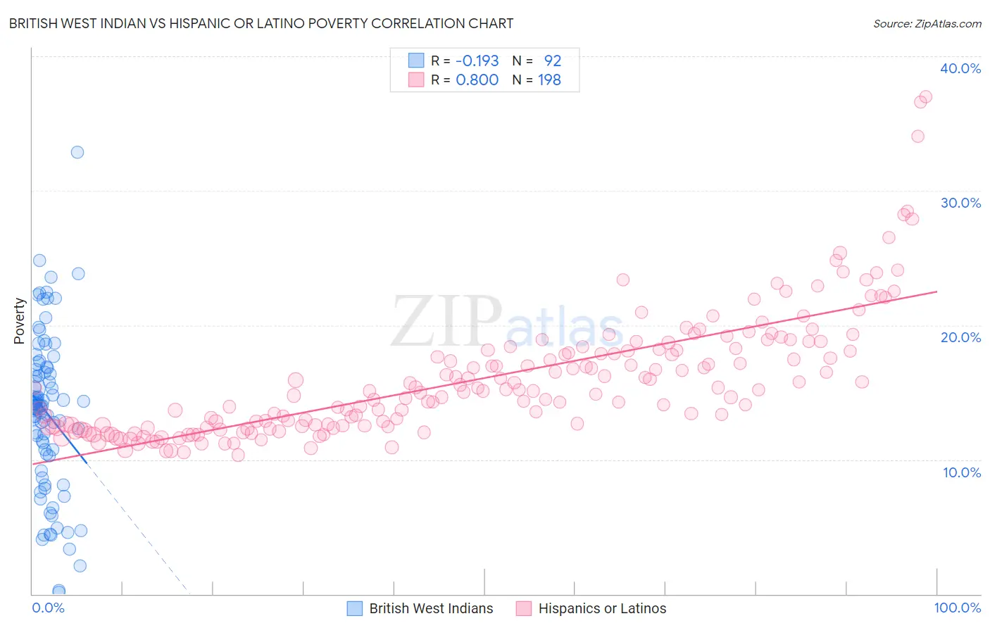 British West Indian vs Hispanic or Latino Poverty