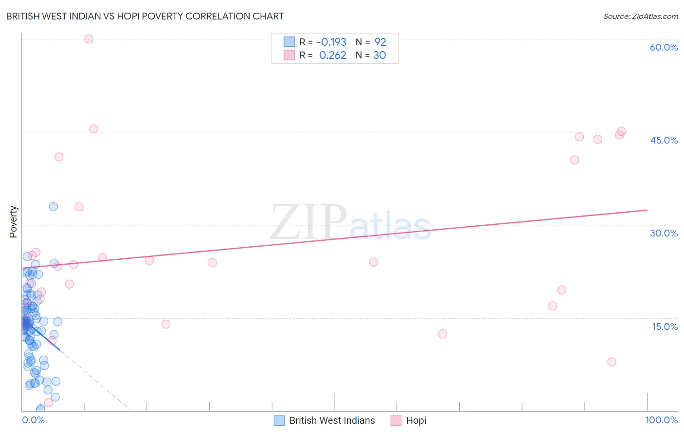 British West Indian vs Hopi Poverty