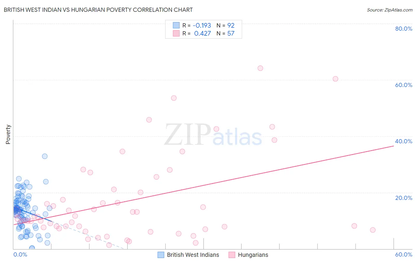 British West Indian vs Hungarian Poverty
