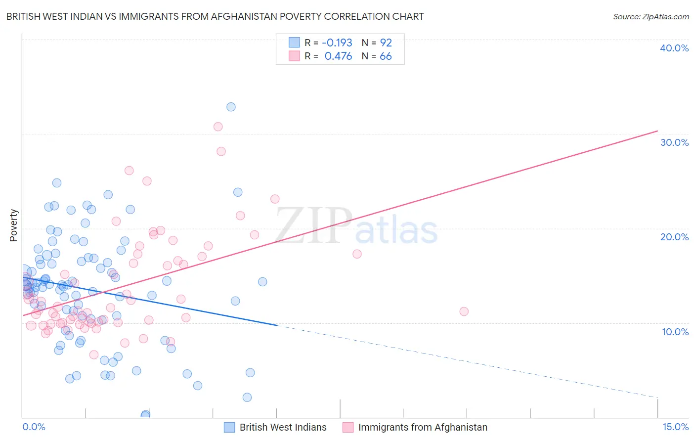 British West Indian vs Immigrants from Afghanistan Poverty
