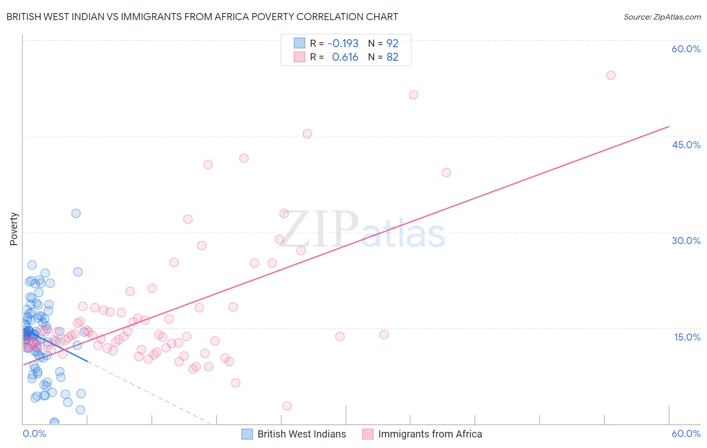 British West Indian vs Immigrants from Africa Poverty