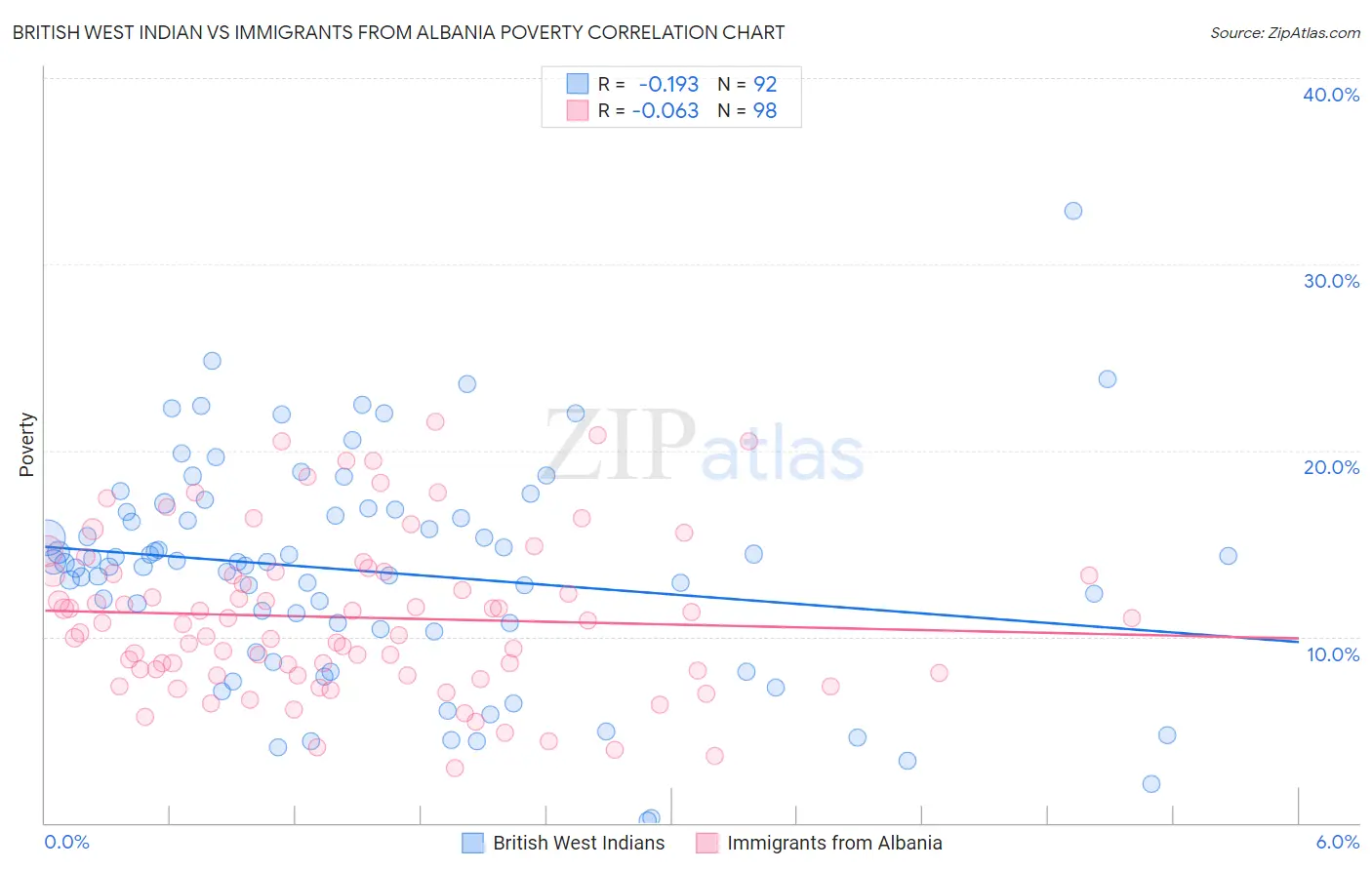 British West Indian vs Immigrants from Albania Poverty