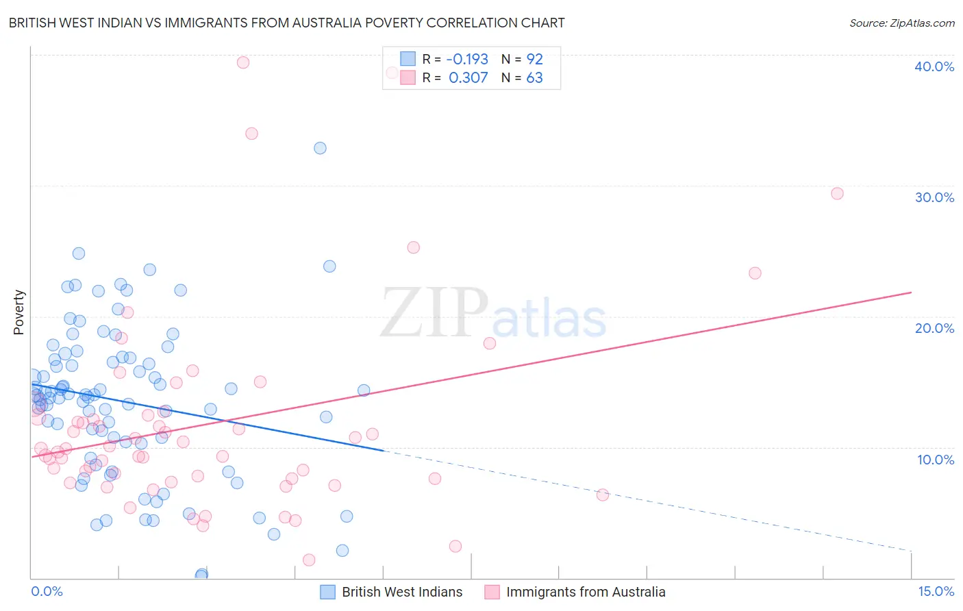 British West Indian vs Immigrants from Australia Poverty