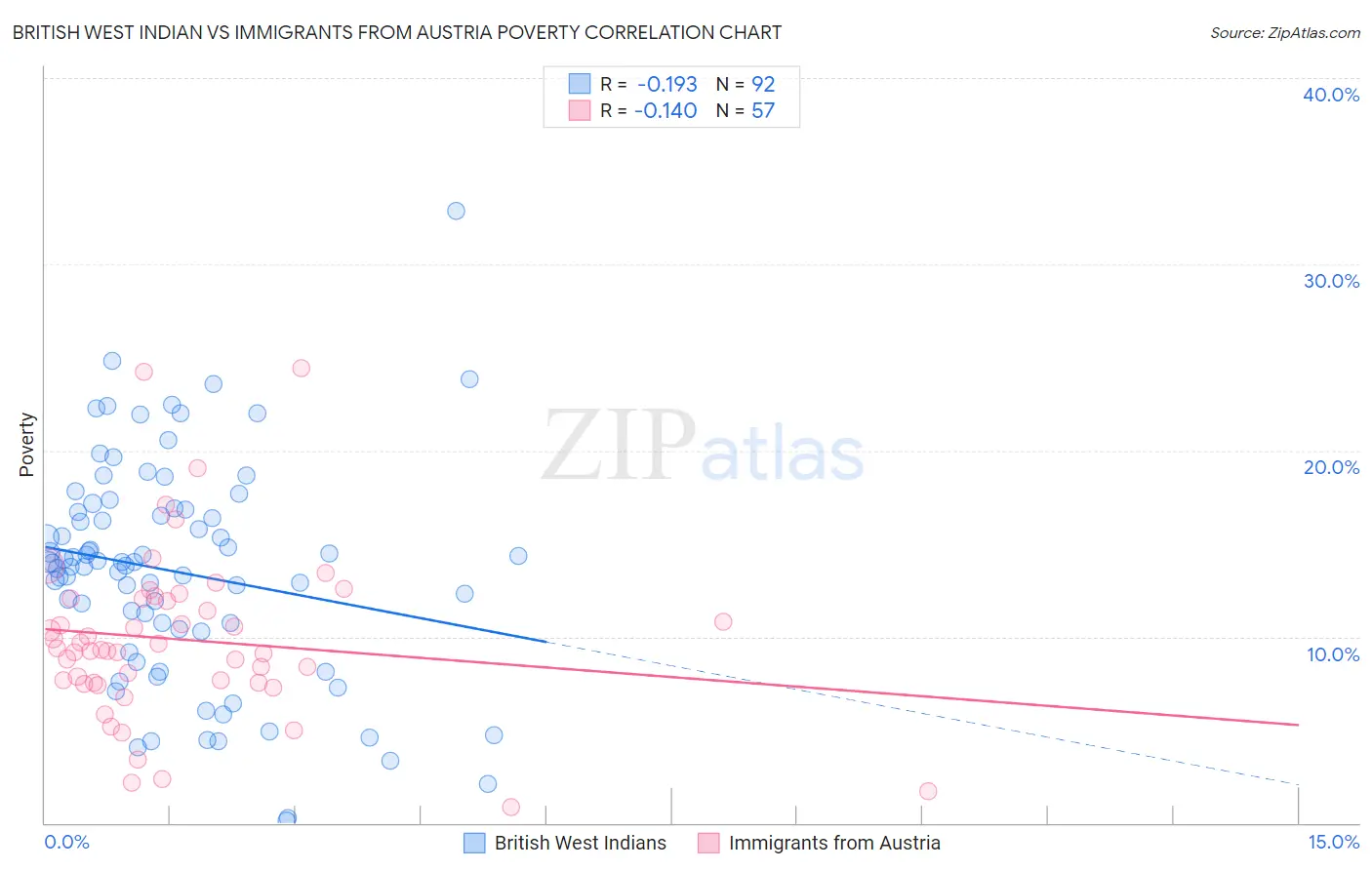 British West Indian vs Immigrants from Austria Poverty