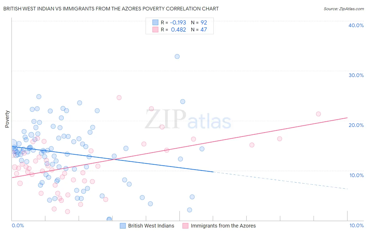 British West Indian vs Immigrants from the Azores Poverty