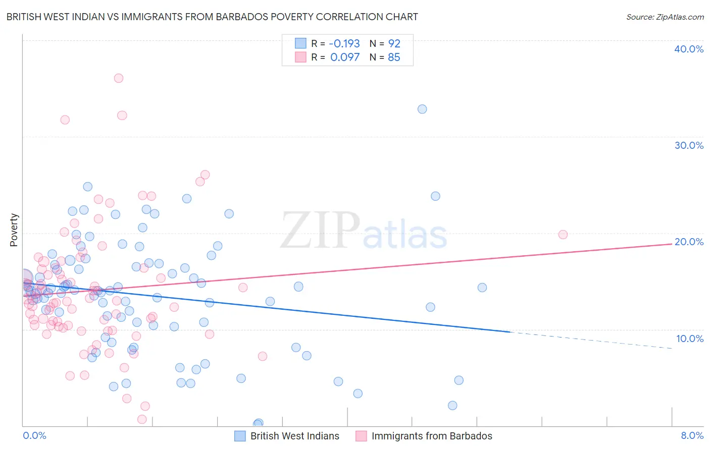 British West Indian vs Immigrants from Barbados Poverty