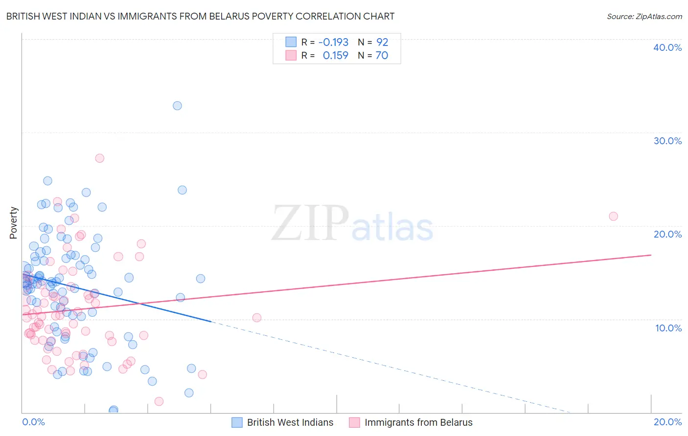 British West Indian vs Immigrants from Belarus Poverty
