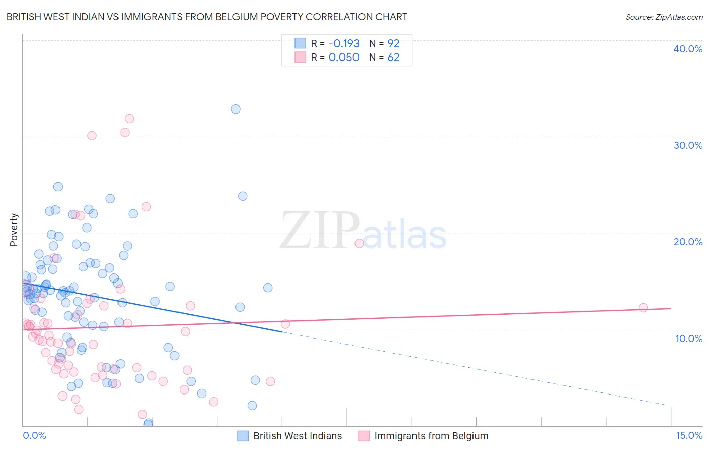 British West Indian vs Immigrants from Belgium Poverty