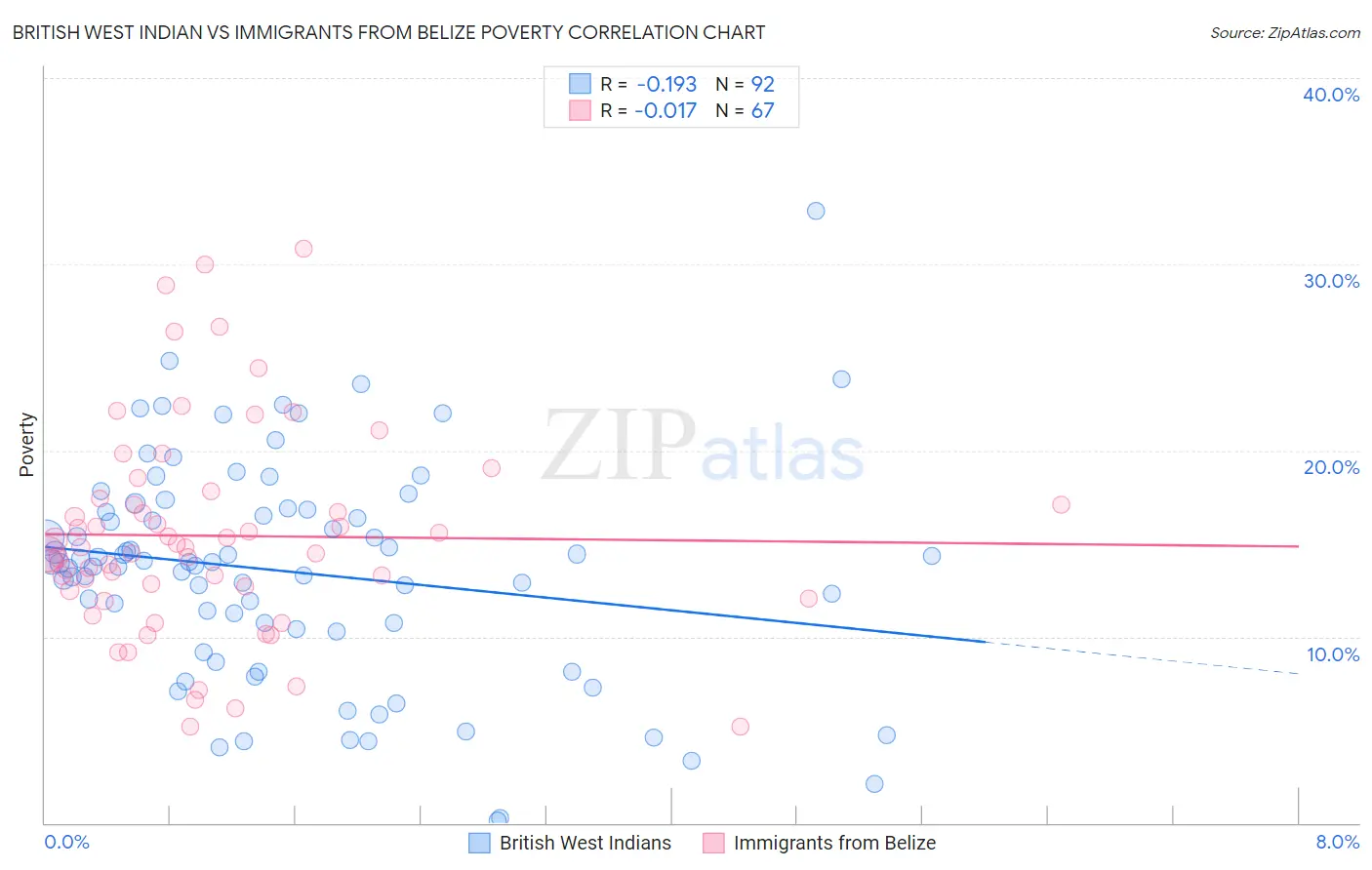 British West Indian vs Immigrants from Belize Poverty