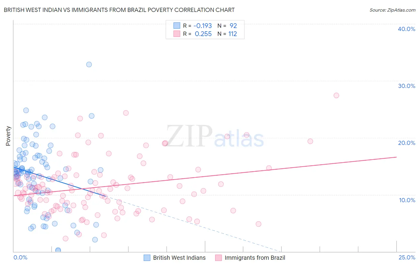 British West Indian vs Immigrants from Brazil Poverty
