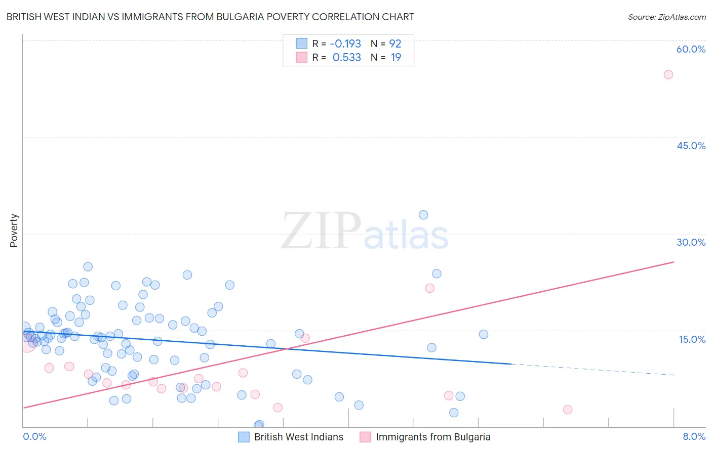 British West Indian vs Immigrants from Bulgaria Poverty