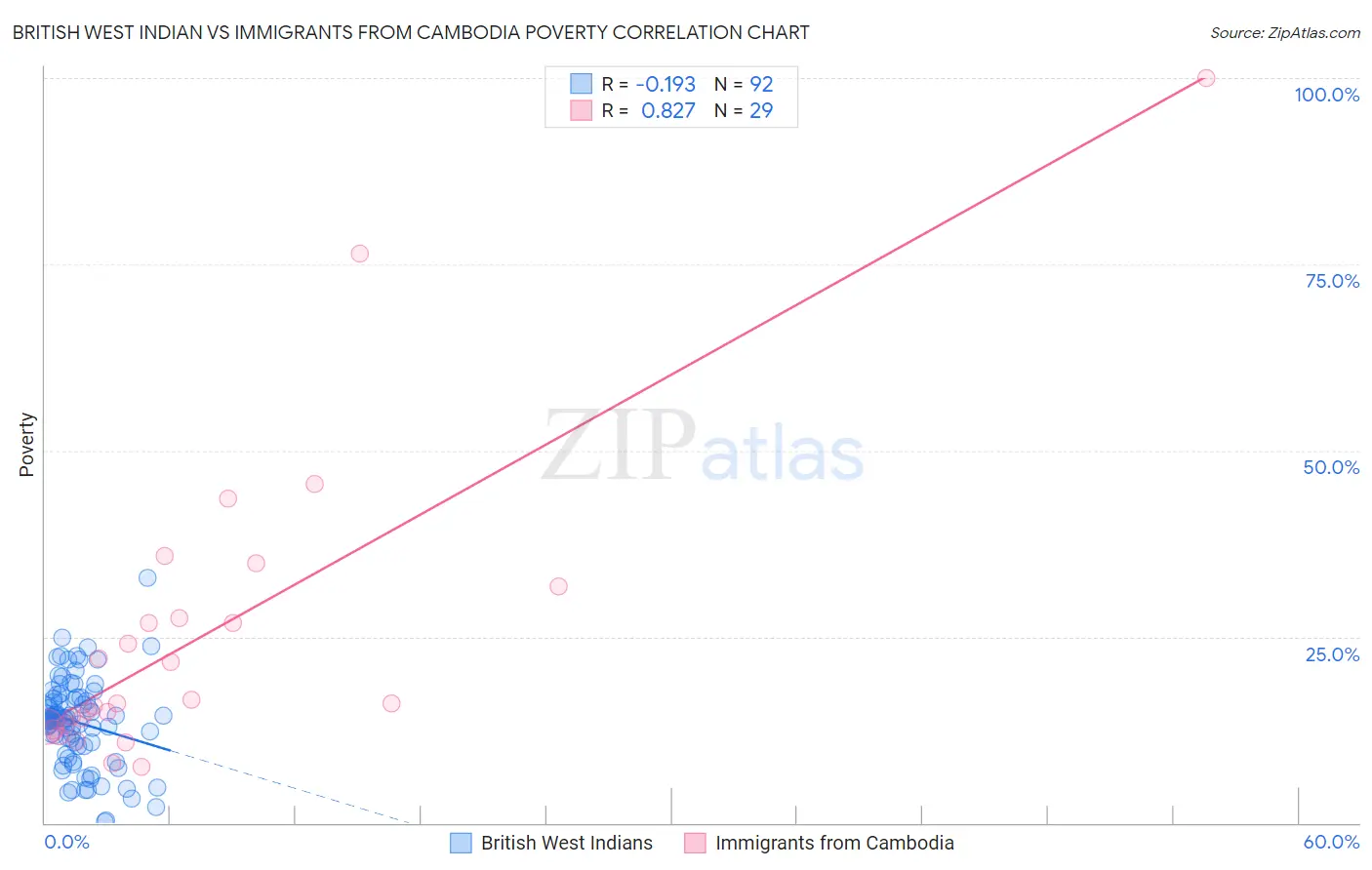 British West Indian vs Immigrants from Cambodia Poverty