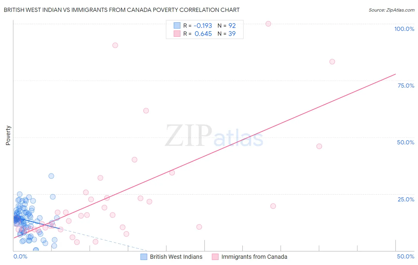 British West Indian vs Immigrants from Canada Poverty