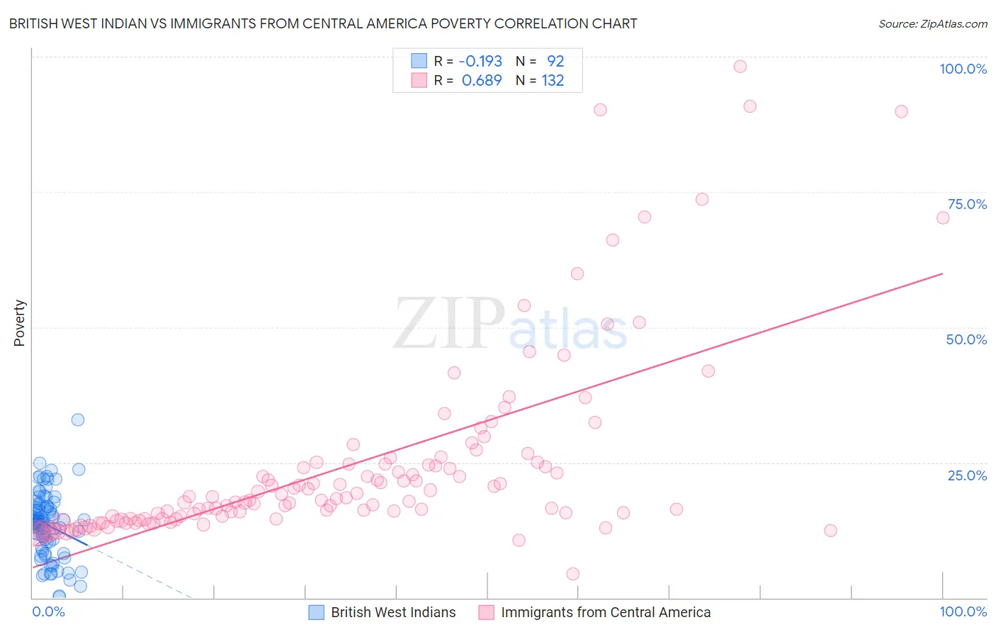British West Indian vs Immigrants from Central America Poverty
