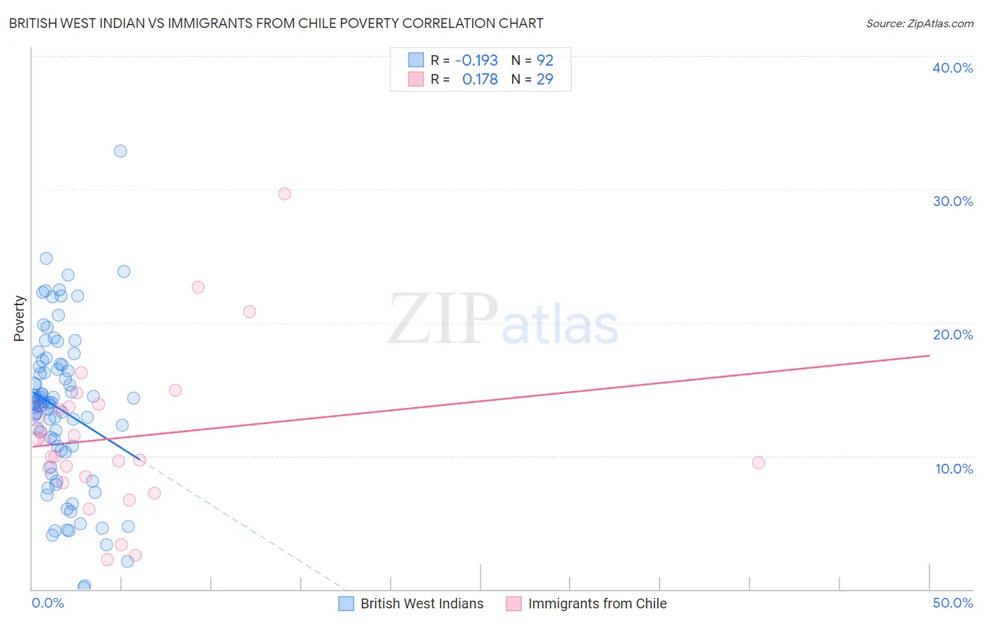British West Indian vs Immigrants from Chile Poverty