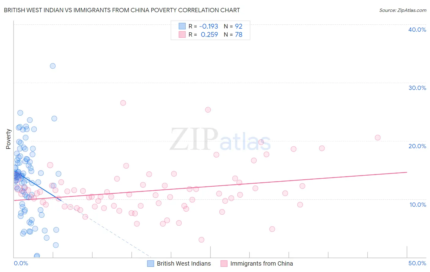 British West Indian vs Immigrants from China Poverty