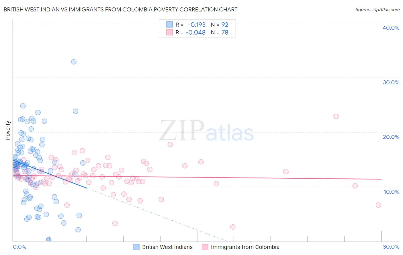 British West Indian vs Immigrants from Colombia Poverty