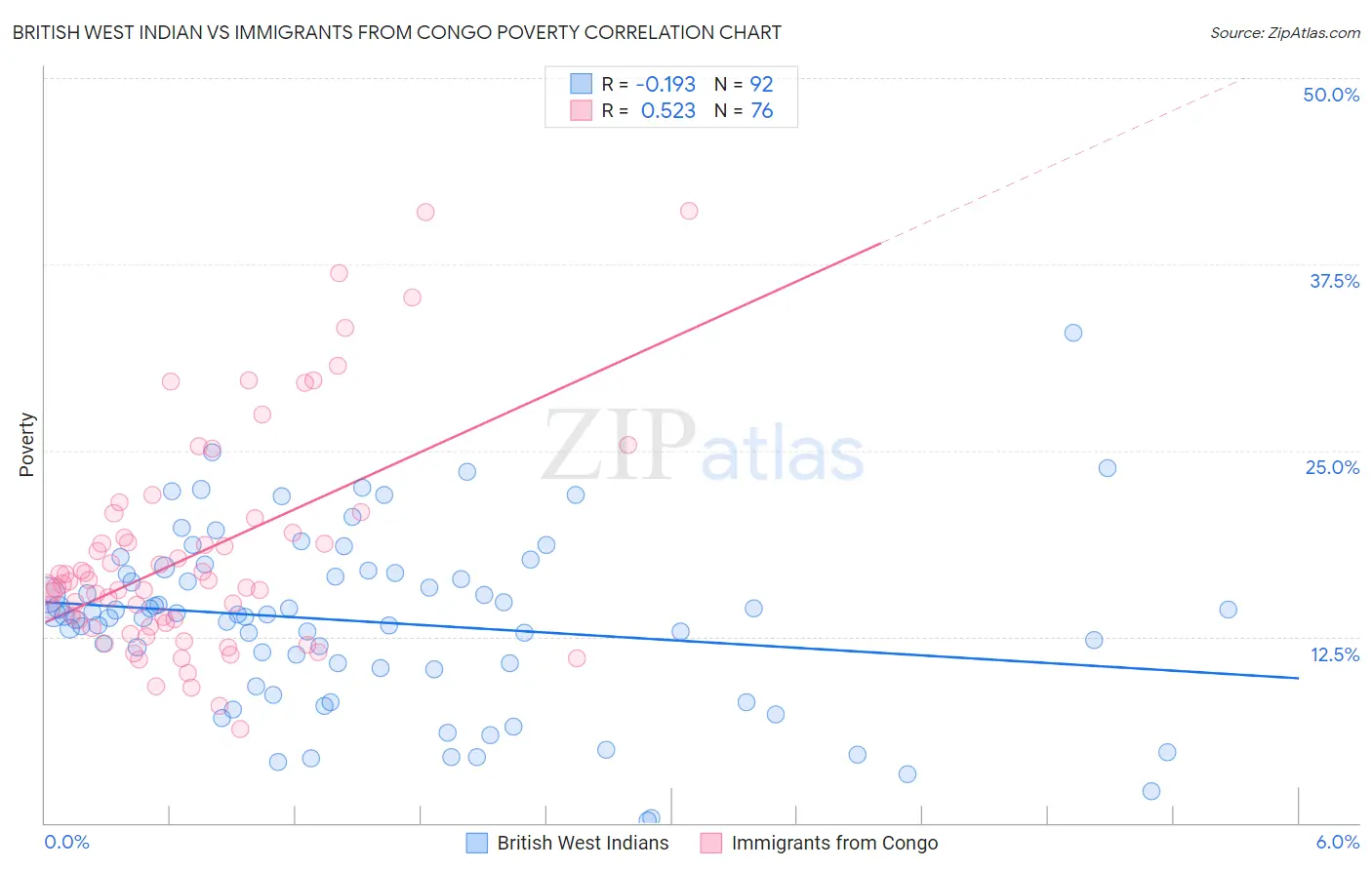 British West Indian vs Immigrants from Congo Poverty