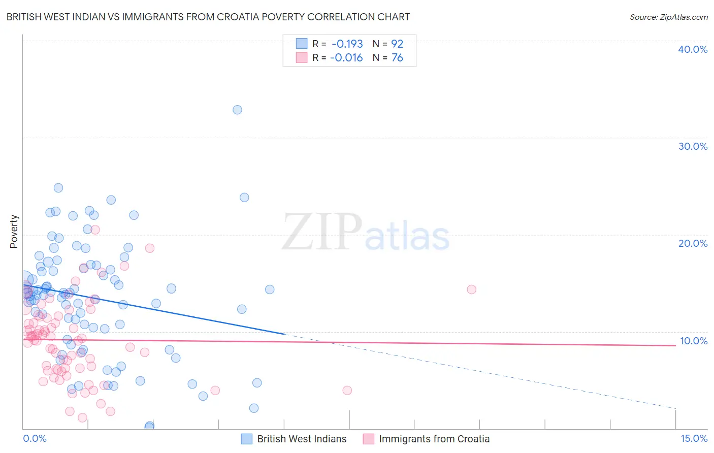 British West Indian vs Immigrants from Croatia Poverty