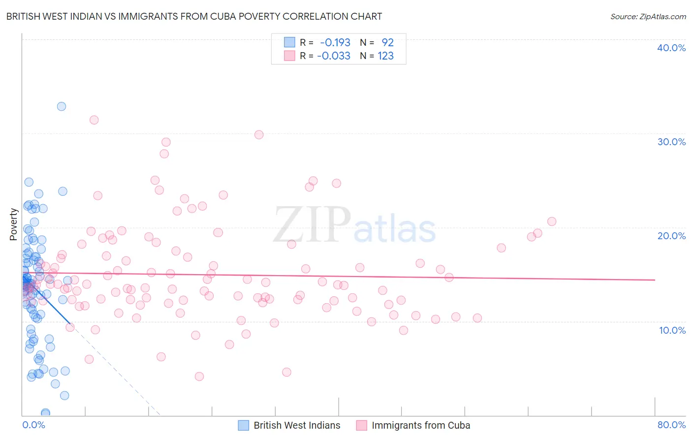 British West Indian vs Immigrants from Cuba Poverty