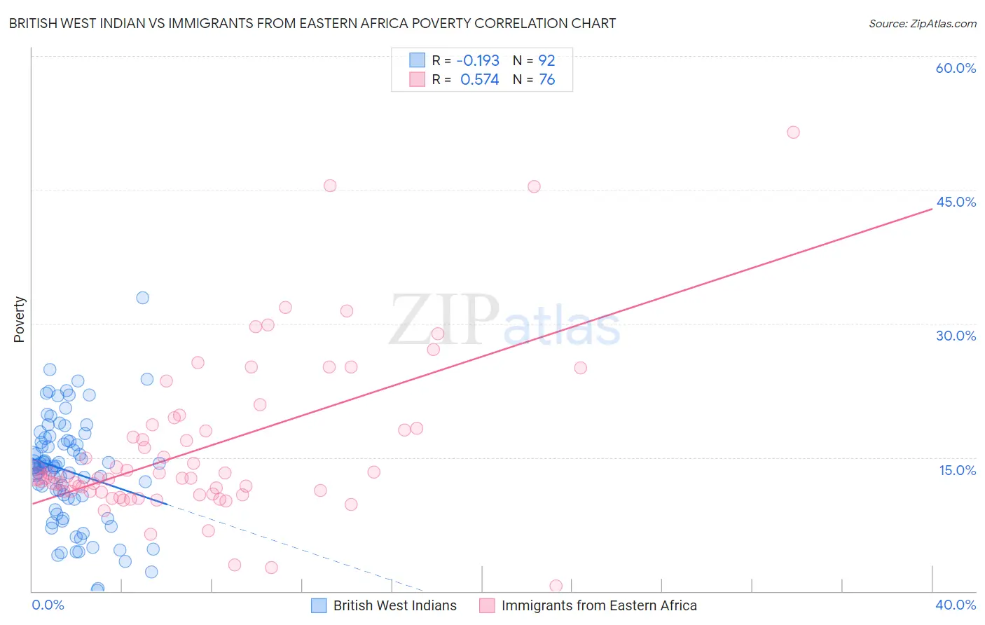 British West Indian vs Immigrants from Eastern Africa Poverty