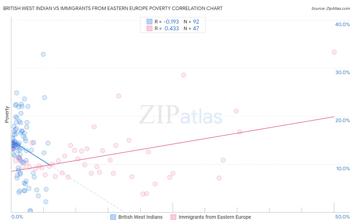 British West Indian vs Immigrants from Eastern Europe Poverty