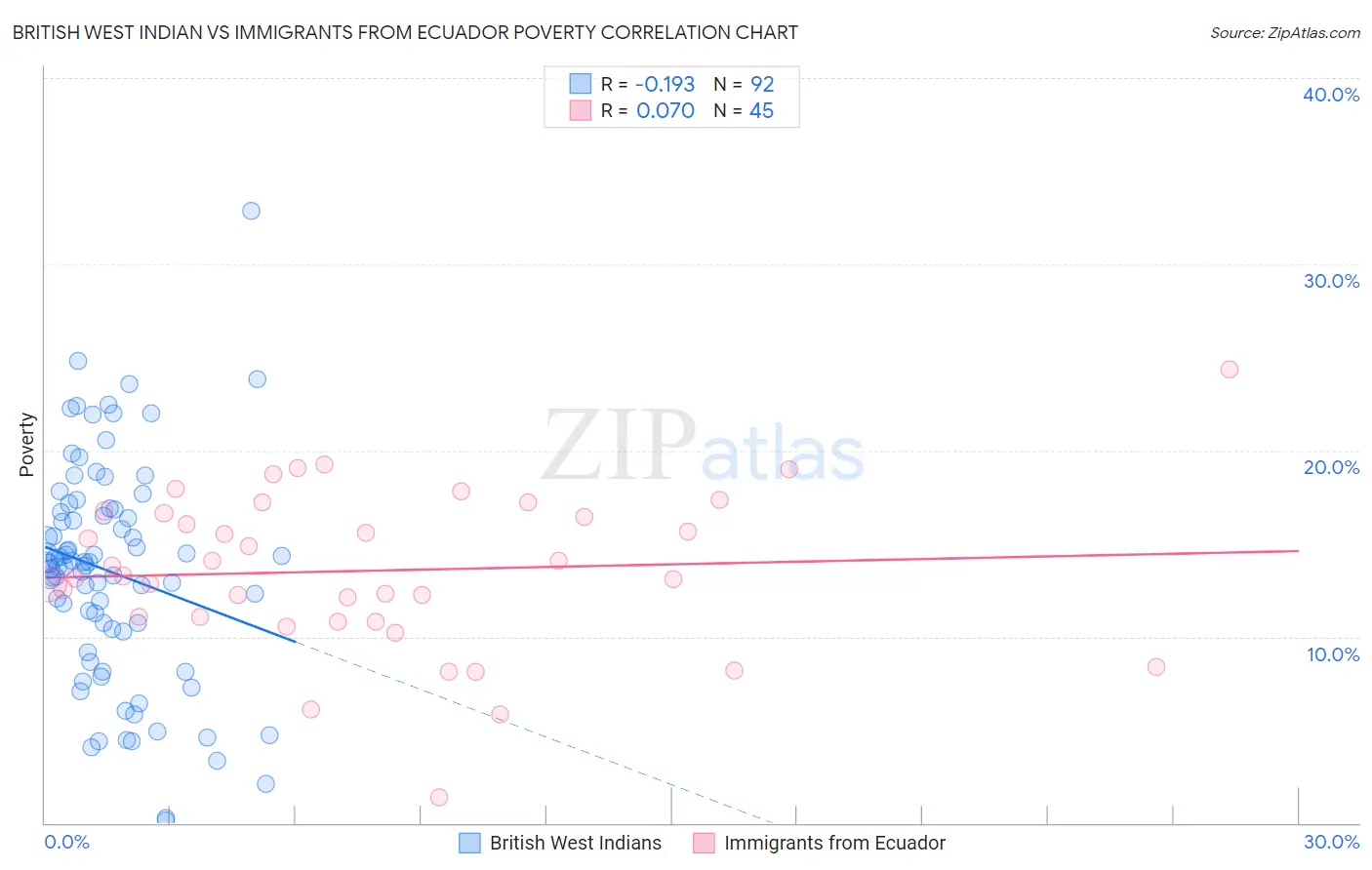 British West Indian vs Immigrants from Ecuador Poverty