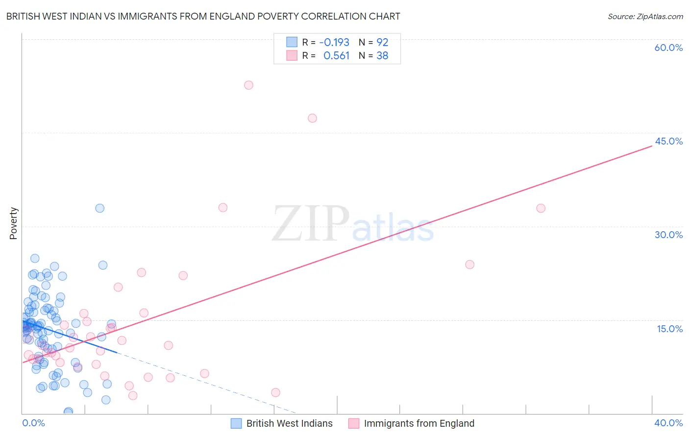 British West Indian vs Immigrants from England Poverty