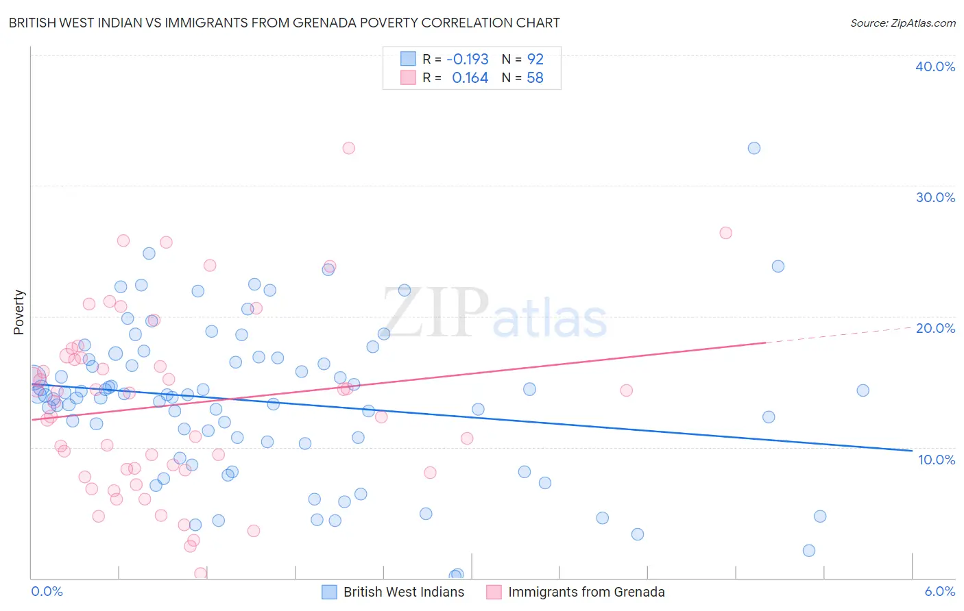 British West Indian vs Immigrants from Grenada Poverty