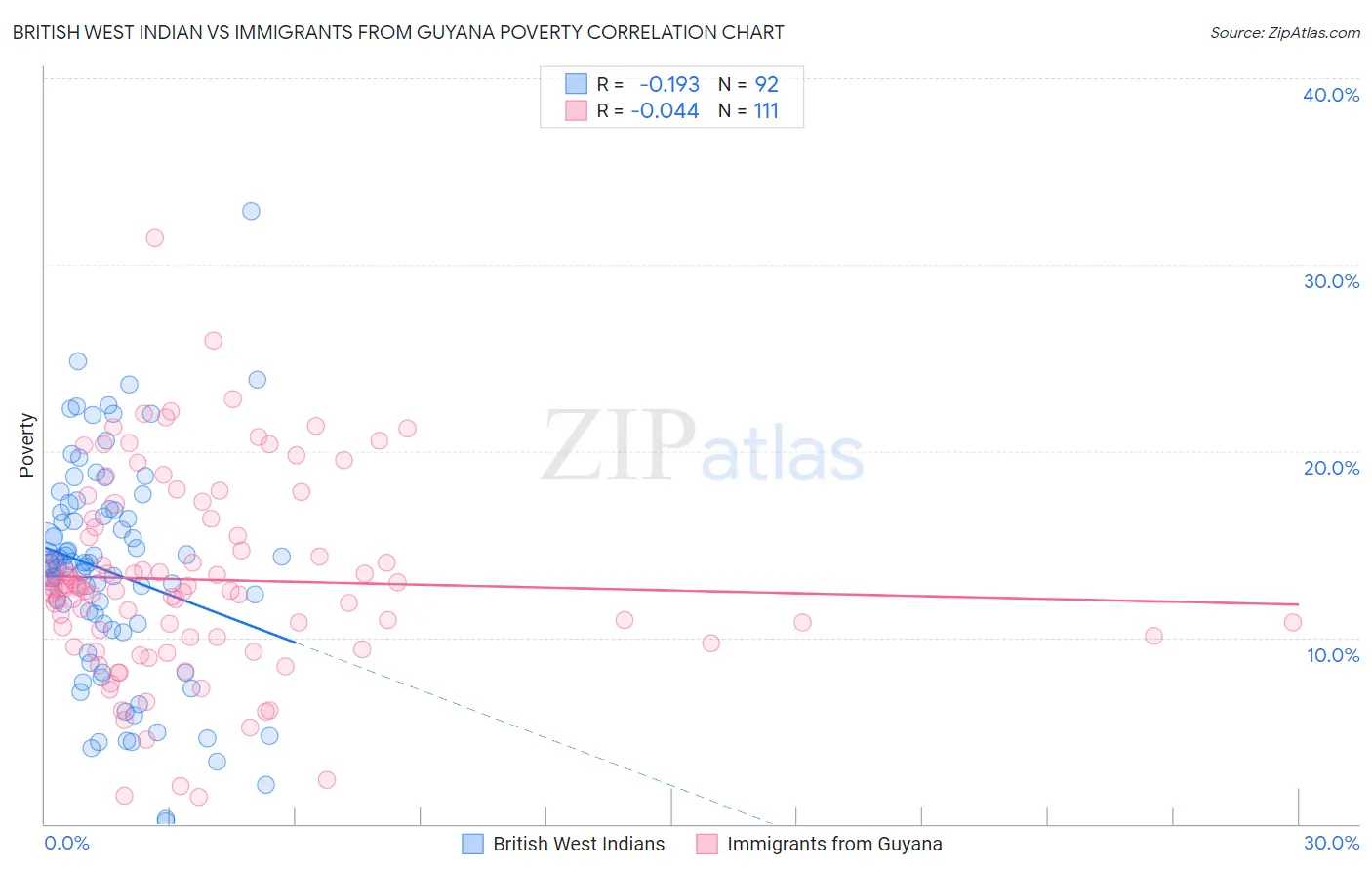 British West Indian vs Immigrants from Guyana Poverty