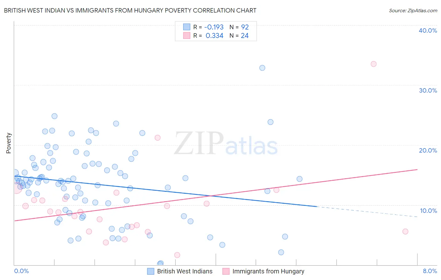 British West Indian vs Immigrants from Hungary Poverty