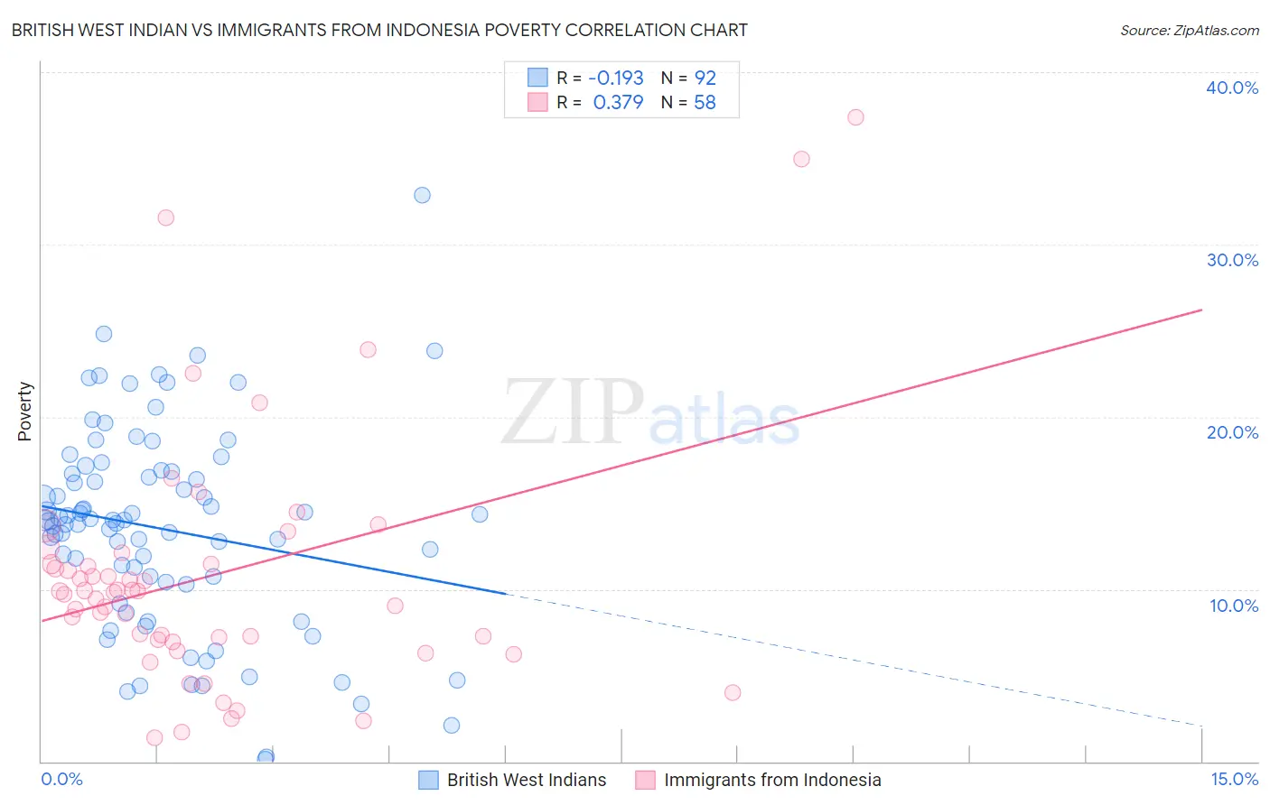 British West Indian vs Immigrants from Indonesia Poverty