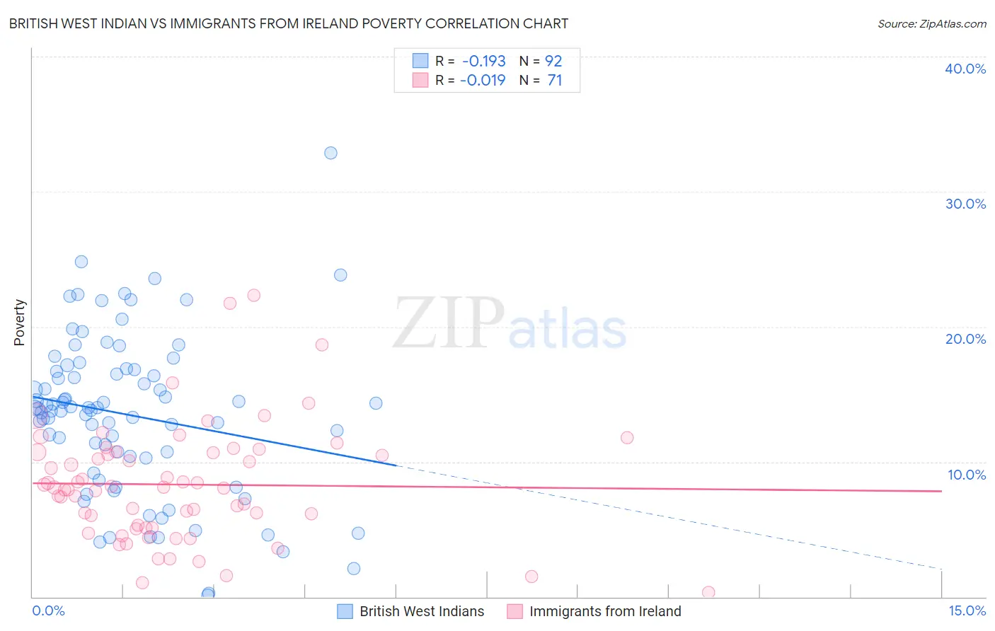 British West Indian vs Immigrants from Ireland Poverty