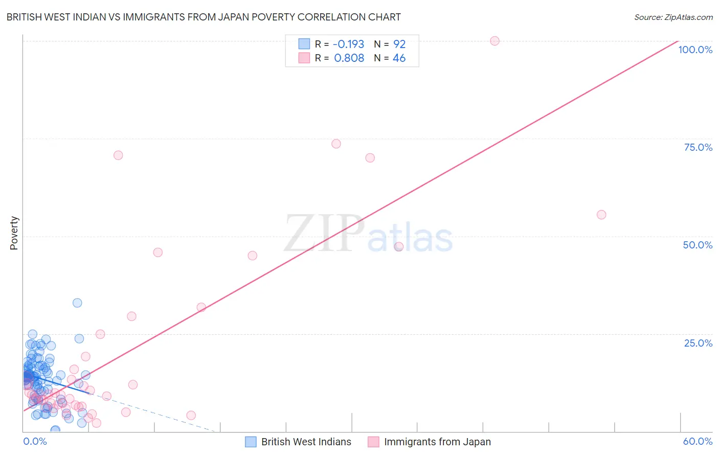 British West Indian vs Immigrants from Japan Poverty
