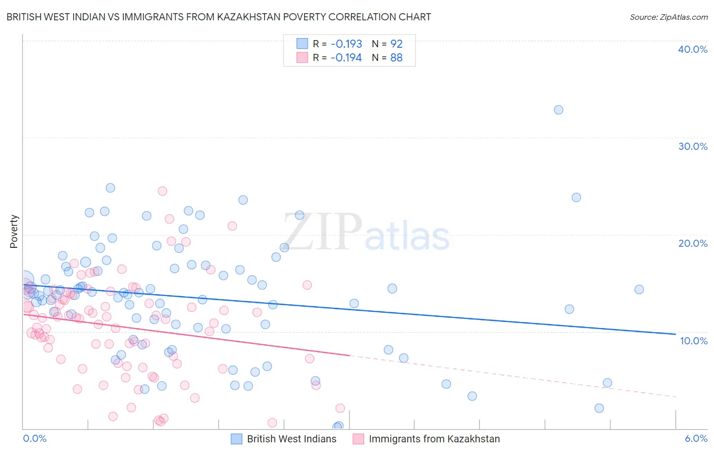 British West Indian vs Immigrants from Kazakhstan Poverty