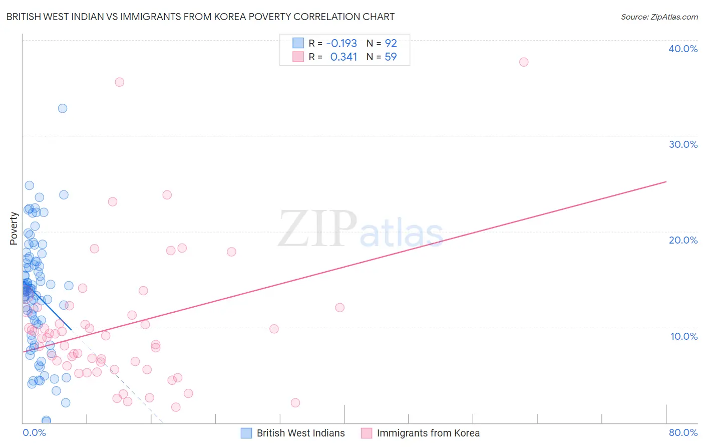 British West Indian vs Immigrants from Korea Poverty