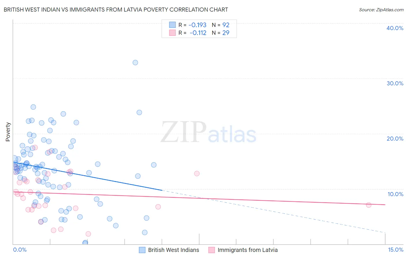 British West Indian vs Immigrants from Latvia Poverty
