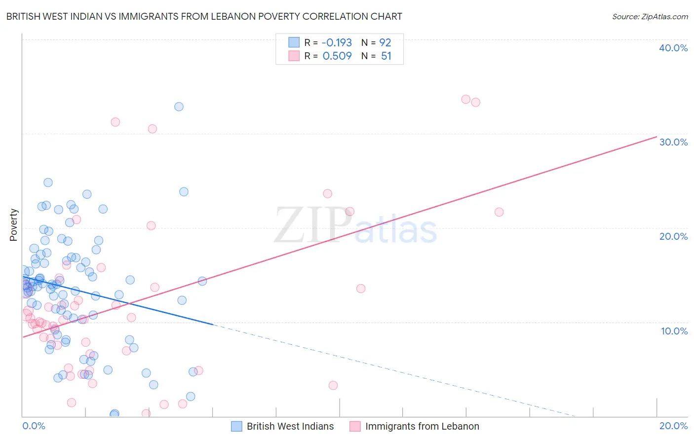British West Indian vs Immigrants from Lebanon Poverty