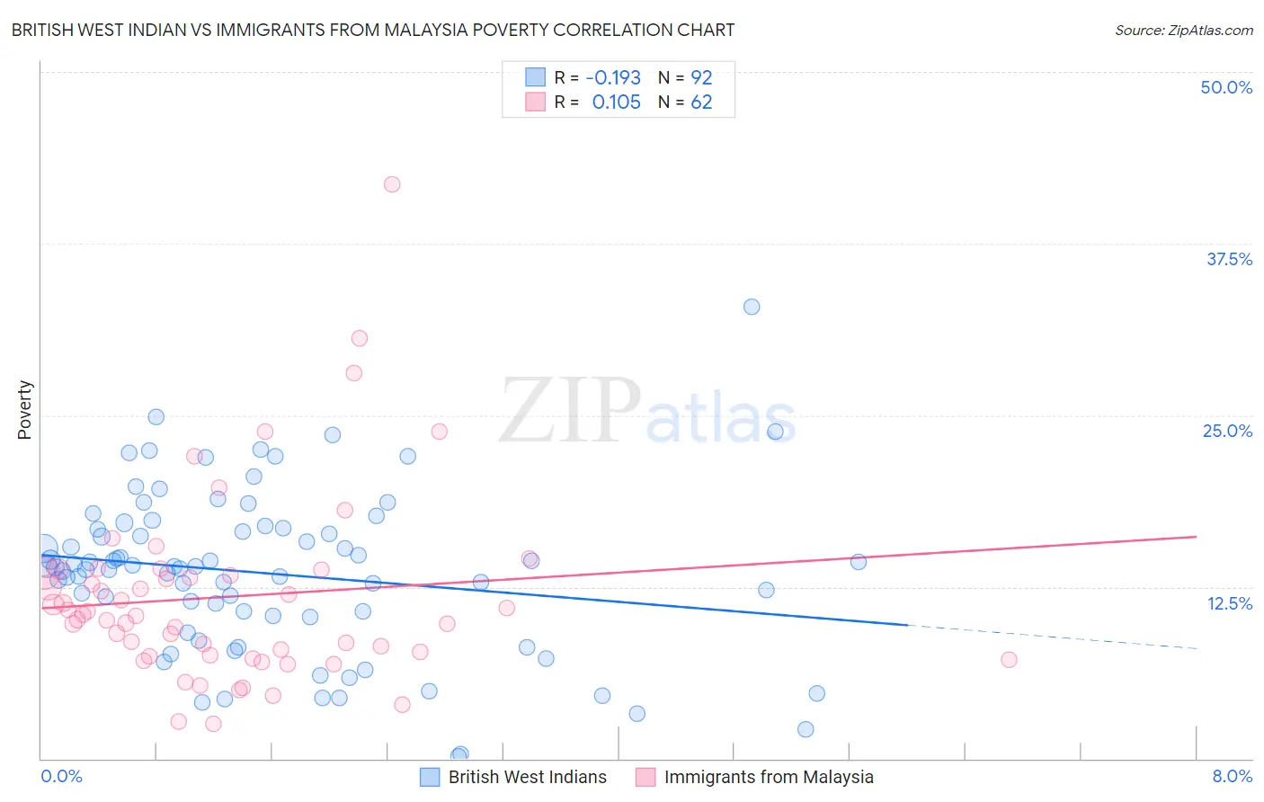 British West Indian vs Immigrants from Malaysia Poverty