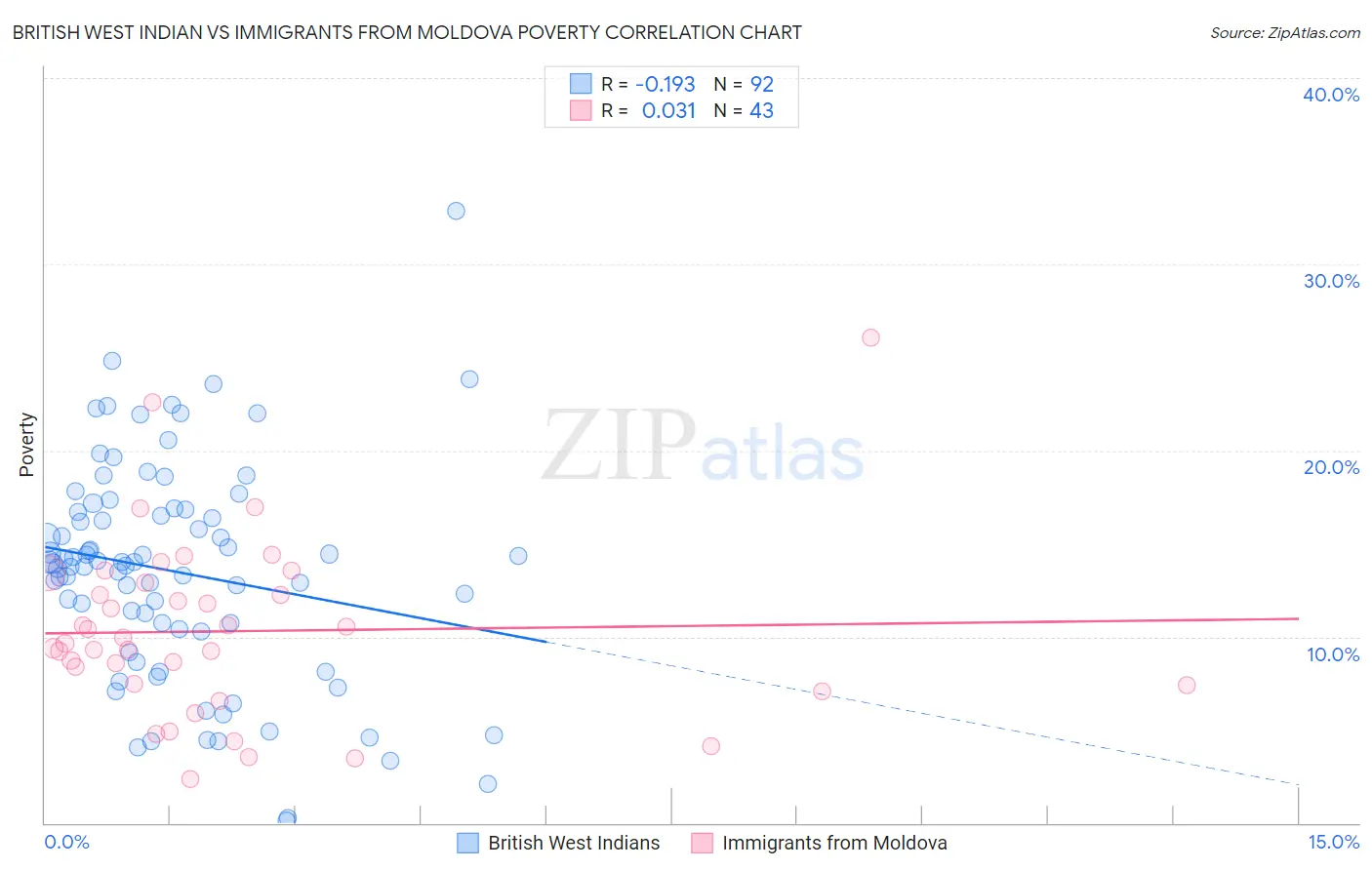 British West Indian vs Immigrants from Moldova Poverty