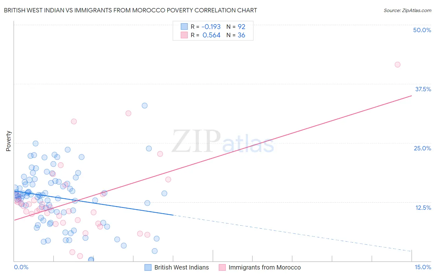 British West Indian vs Immigrants from Morocco Poverty