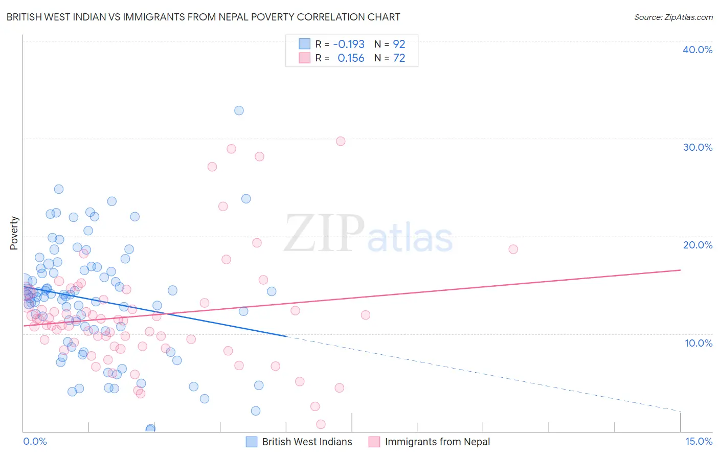 British West Indian vs Immigrants from Nepal Poverty