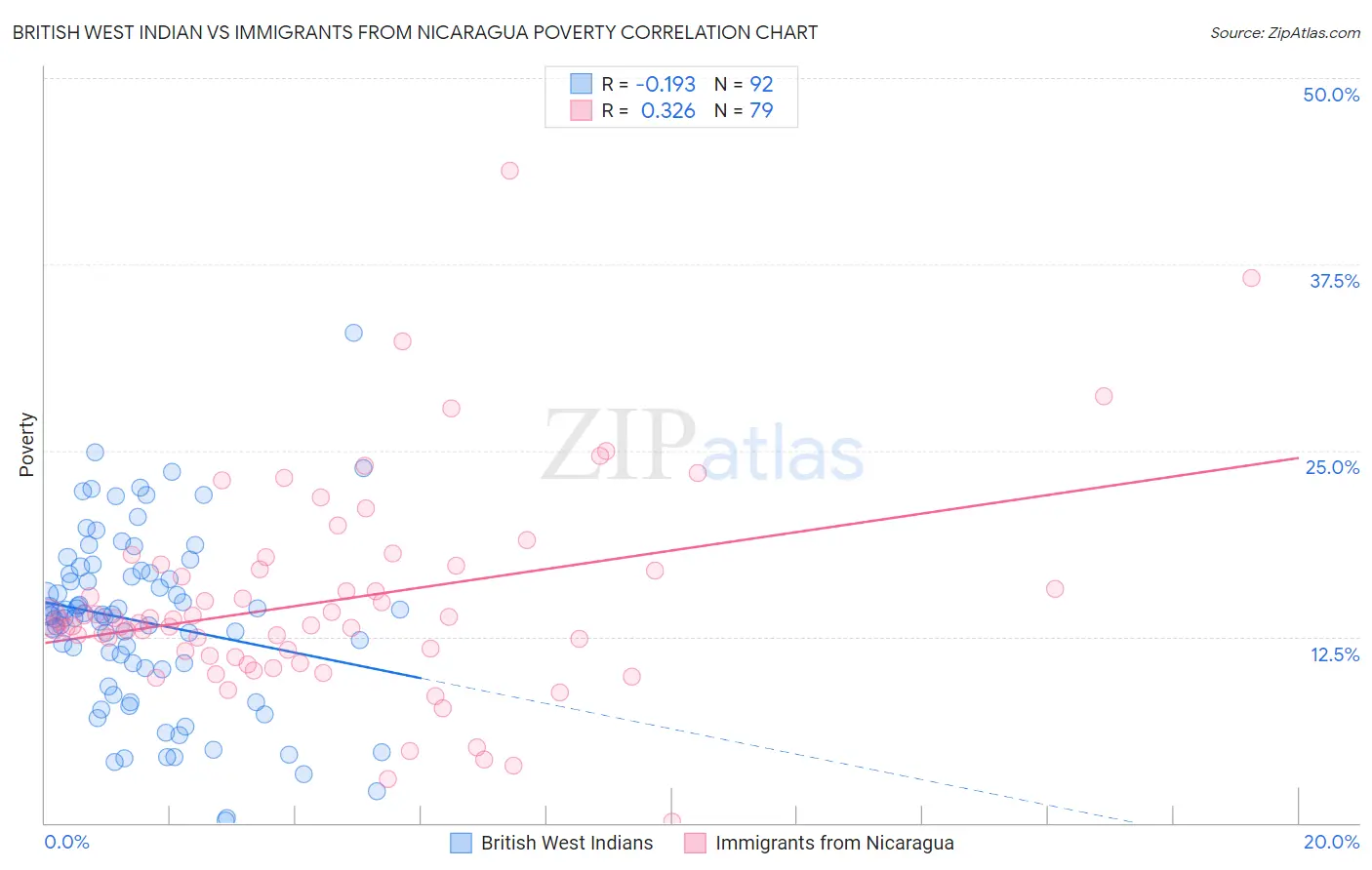 British West Indian vs Immigrants from Nicaragua Poverty