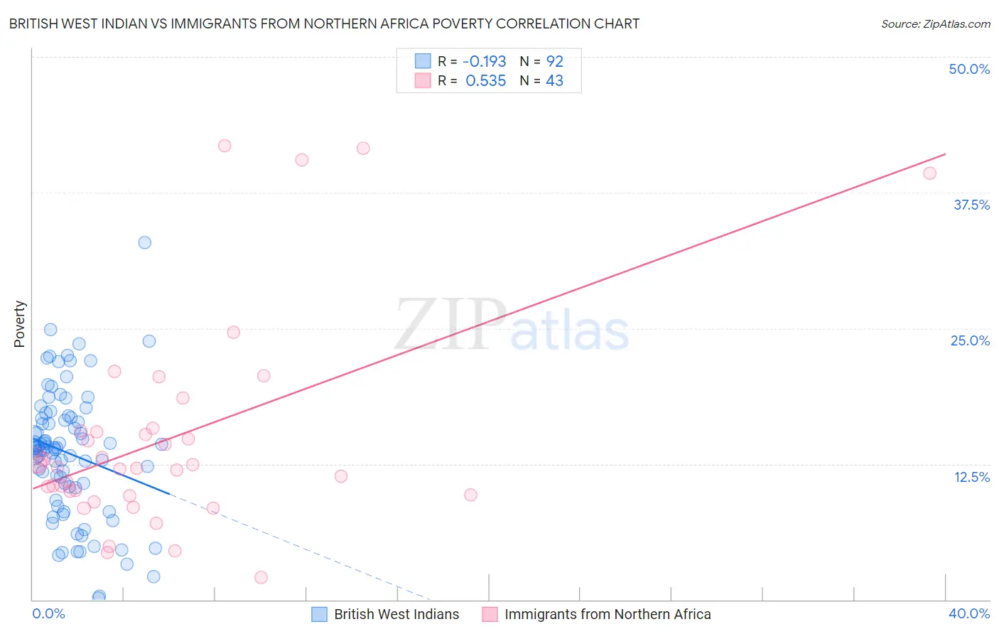 British West Indian vs Immigrants from Northern Africa Poverty