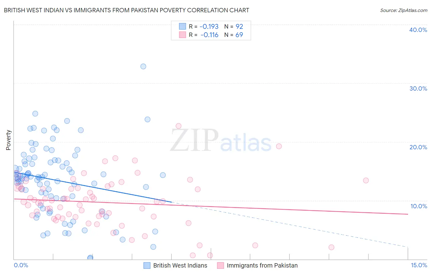 British West Indian vs Immigrants from Pakistan Poverty