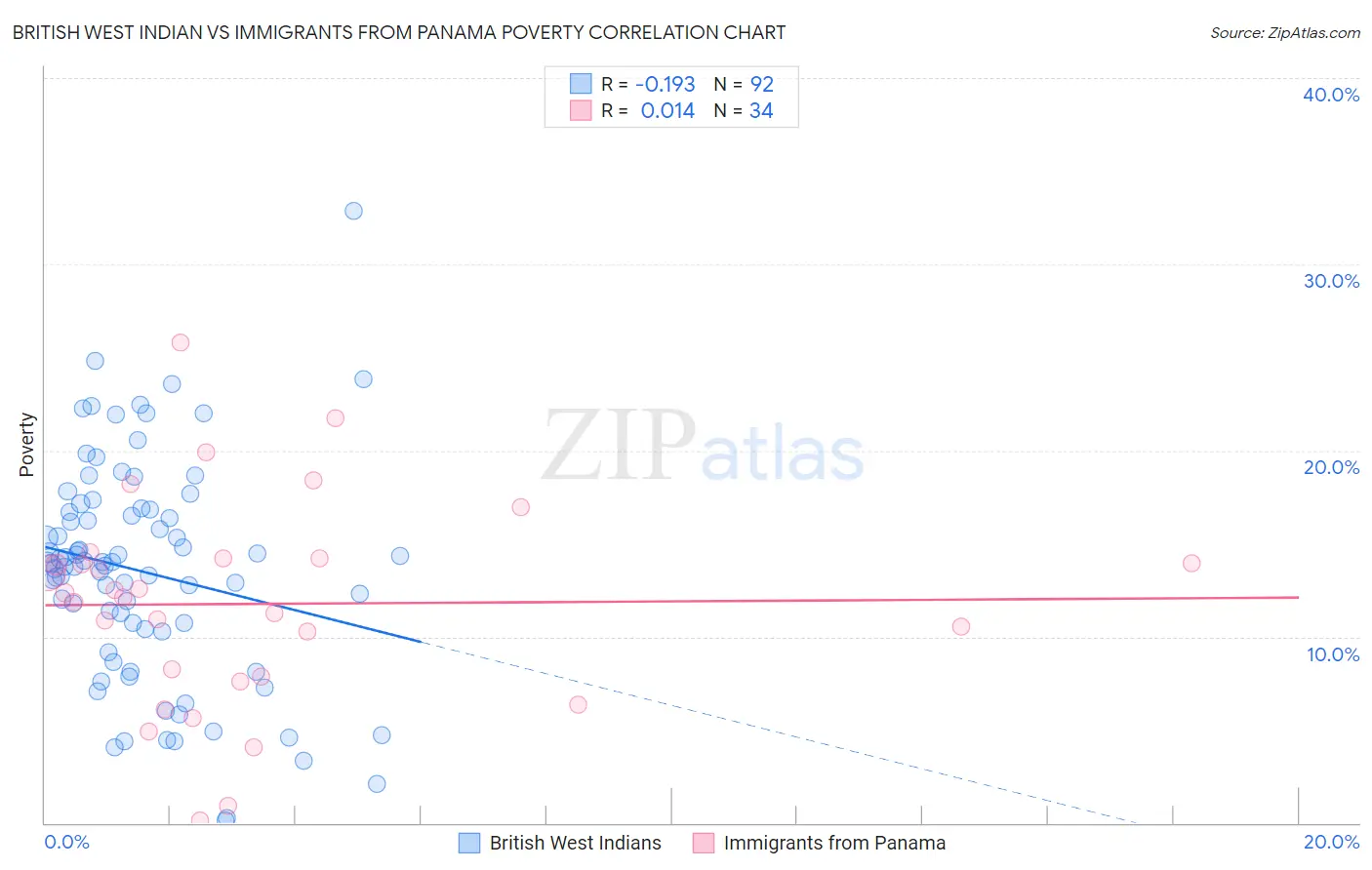 British West Indian vs Immigrants from Panama Poverty