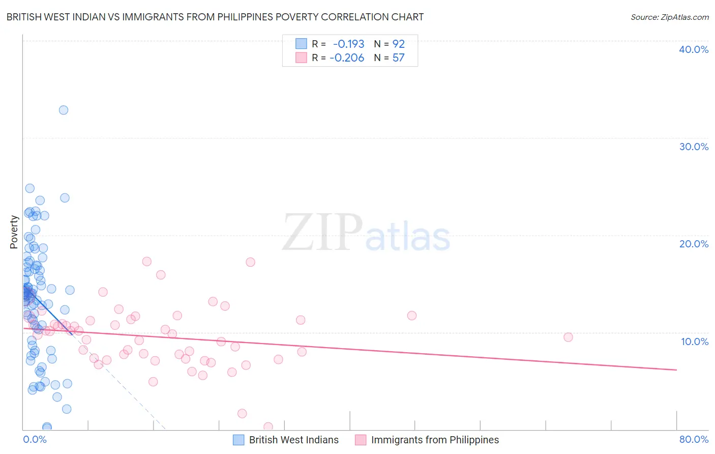 British West Indian vs Immigrants from Philippines Poverty