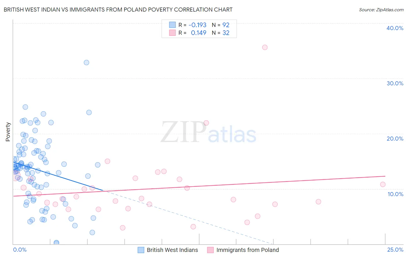 British West Indian vs Immigrants from Poland Poverty