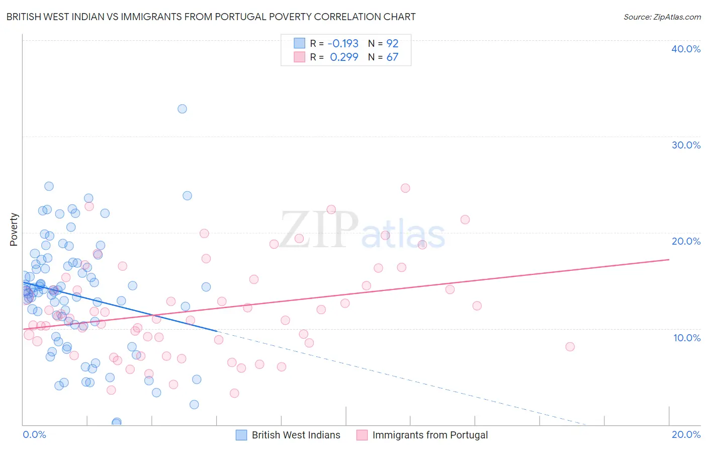 British West Indian vs Immigrants from Portugal Poverty