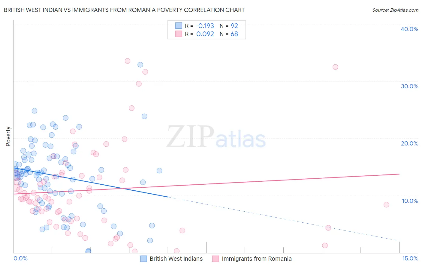 British West Indian vs Immigrants from Romania Poverty